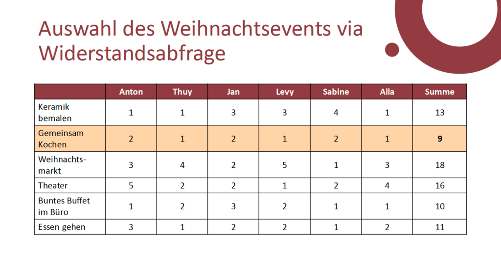Auswahl des Weihnachtsevents via Widerstandsabfrage (Beispiel).